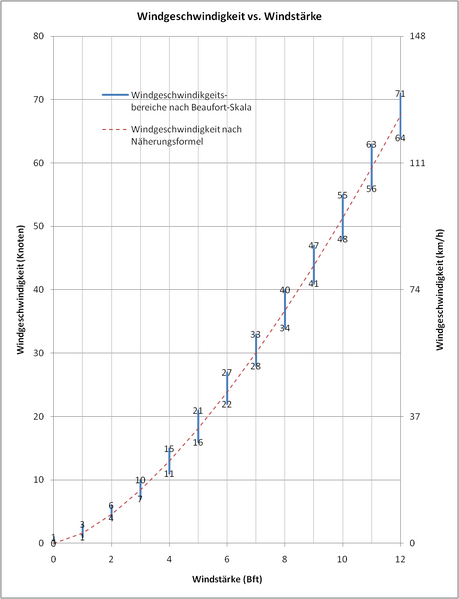 Datei:Beaufort-Diagram.png