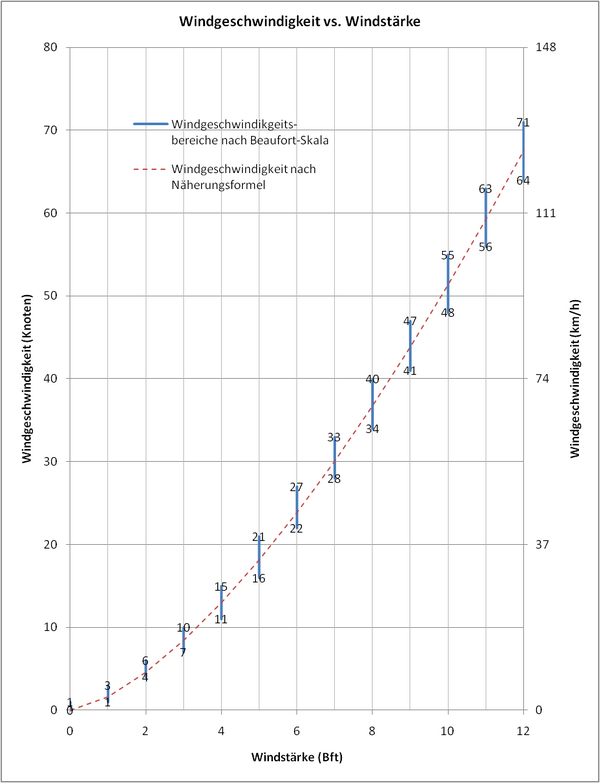 Beaufort-Diagram