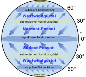 Planetarisches Windsystem.png