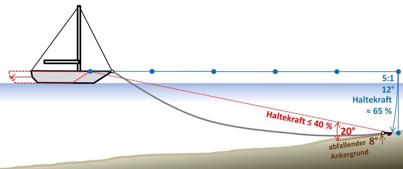 Datei:Winkel Ankerschaft Meeresgrund klein.jpg